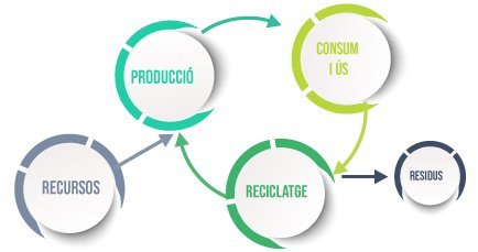 Gràfic de el model econòmic de producció i consum sostenible d'economia circular